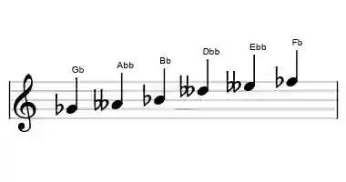 Partitions de la gamme Gb mystère #1 en trois octaves